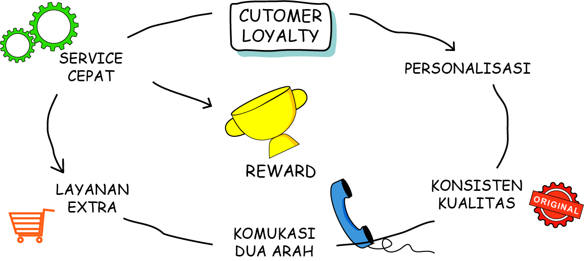 5 Tips Bikin Pelanggan Loyal Tanpa Harus Bakar Diskon